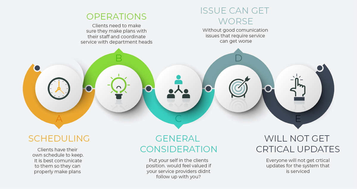 infographic showing why clients hate waiting for service providers to follow up with them