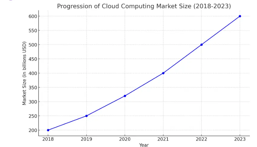 The graph above illustrates the fictional progression of the cloud computing market size from 2018 to 2023, showcasing a steady increase in market value over the years. This visual representation highlights the significant growth and adoption of cloud computing technologies across various industries, reflecting the increasing reliance on cloud services for digital transformation, innovation, and efficiency.