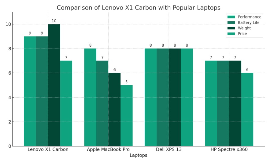 Bar graph comparing the Lenovo X1 Carbon with the Apple MacBook Pro, Dell XPS 13, and HP Spectre x360 across four metrics: Performance, Battery Life, Weight, and Price. Each metric is rated out of 10, with the Lenovo X1 Carbon scoring high on Performance and Battery Life, and highest on Weight, indicating its lightness. The graph uses distinct colors for each metric, and the laptops are aligned on the horizontal axis for easy comparison.